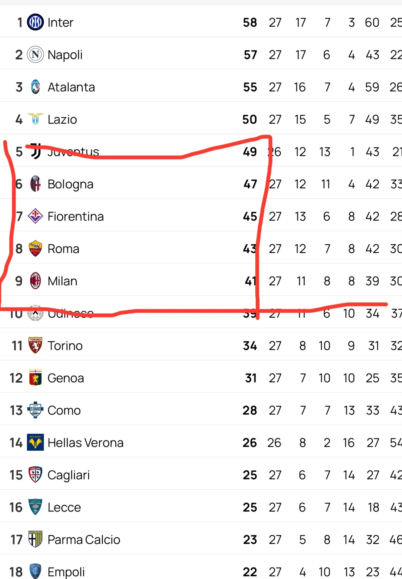 包含罗马胜热那亚升至榜首,成为争冠热门的词条 包含罗马胜热那亚升至榜首,成为争冠热门的词条